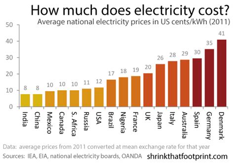 no contract electricity houston 40¢ at 1000/kWh, which makes it the ideal rate for the average home energy usage in Houston