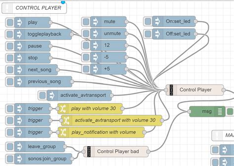 node-red-contrib-sonos-plus Hiermit ist es auf einfache und visuelle