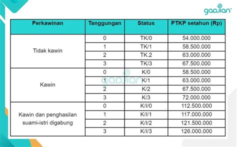 nomor orang kawin Tarif PTKP 2021