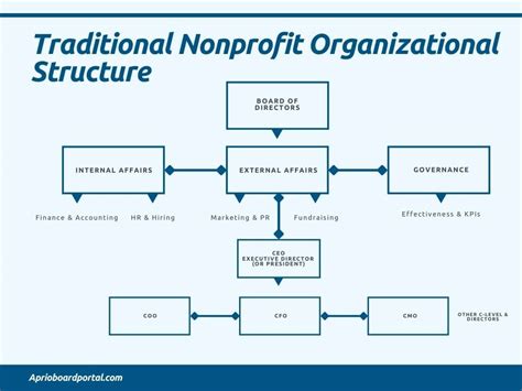 nonprofit board structure chart  Board members are the fiduciaries who steer the organization towards a sustainable future by adopting sound, ethical, and legal governance and financial management policies, as well as by making sure the nonprofit has adequate resources to advance its mission