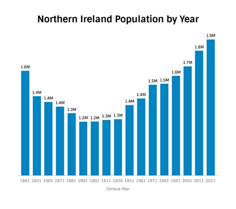 north tyneside population increase Advance Northumberland