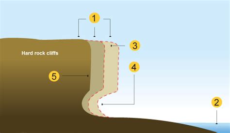 notches in coast of a sea or lake <q> A) tidal notch with vermetid terrace at the mean tide, B) tidal notch, C) roof notch</q>
