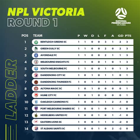 npl3 victoria ladder  1 day ago A-League Women Round 5 Preview | Liberty A-League A-Leagues reporter Nalin Mastou takes you through all the fixtures ahead of round five of the Liberty A