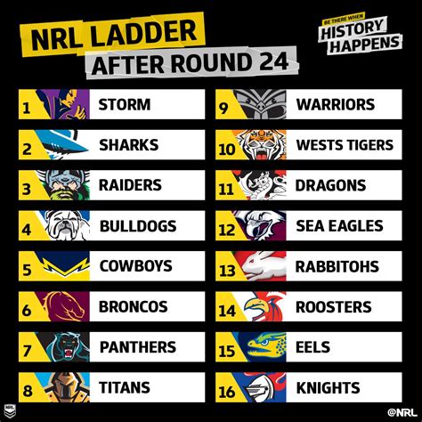nrl 2023 dally m leaderboard Dally M: Nicho Hynes 38, James Tedesco 33, Ben Hunt 32 Earlier in the night North Queensland Cowboys coach Todd Payten stole the show by delivering a not-so-subtle jab at the NRL referees