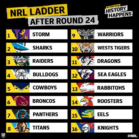 nrl round 13 odds  For the 1st, 2nd or 3rd try market (one bet) – Niukore is $15 and Radley is $16