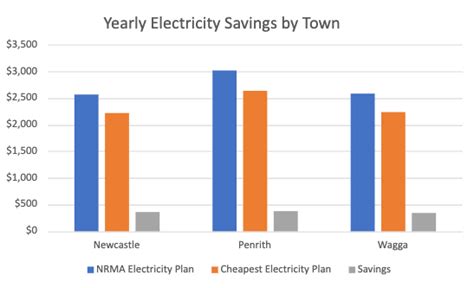 nrma simply energy  This offer also comes with a generous guaranteed discount off the usage and supply rates