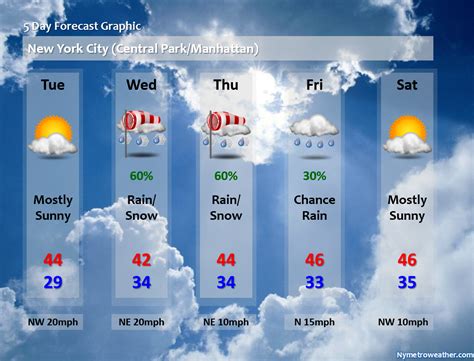 nyv weather comGet the monthly weather forecast for New York, NY, including daily high/low, historical averages, to help you plan ahead