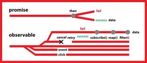 observables vs promises  From what I explained above, both promises and observables are used for handling asynchronous events