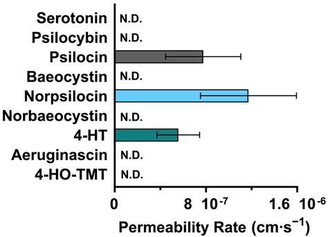 odm tryptamine Tryptamine compounds act as agonists of the 5-HT2A receptor and are known for creating profound changes in thought processes, temperament, and sensory perception