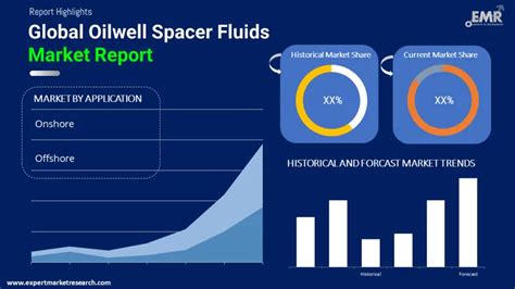 oilwell spacer fluids market research Global Oilwell Spacer Fluids Market Research Report: Information By Type (Water-Based Oil Well Spacer Fluids and Oil-Based Oil Well Spacer Fluids), Application (Onshore and Offshore) and Region
