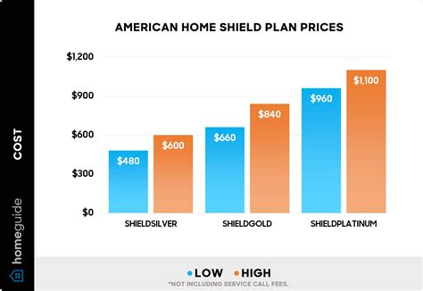 old republic home warranty cost  Monthly Cost $49–$60