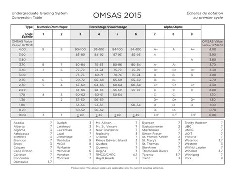 omsas conversion scale  We include the following in the GPA