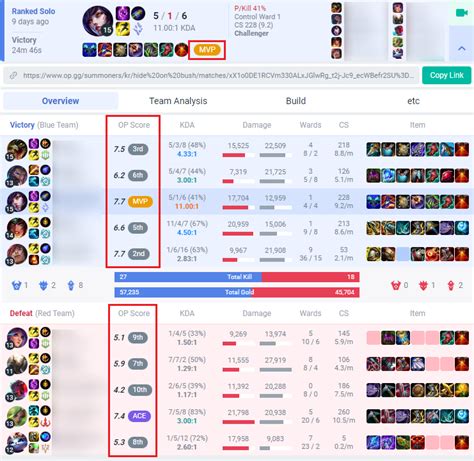 op.gg katevolved KatEvolved uwu / Silver 1 63LP / 25Win 28Lose Win Rate 47% / Irelia - 5Win 3Lose Win Rate 63%, Jax - 2Win 5Lose Win Rate 29%, Trundle - 3Win 2Lose Win Rate 60%, Katarina - 2Win 3Lose Win Rate 40%, Lee Sin - 2Win 2Lose Win Rate 50%KatEvolved 2 / Gold 4 0LP / 305Win 296Lose Win Rate 51% / Katarina - 155Win 121Lose Win Rate 56%, Anivia - 22Win 26Lose Win Rate 46%, Fizz - 16Win 14Lose Win Rate 53%, Nocturne - 17Win 6Lose Win Rate 74%, Yone - 15Win 8Lose Win Rate 65%The Best LoL Champion Builds and Summoner Stats by OP