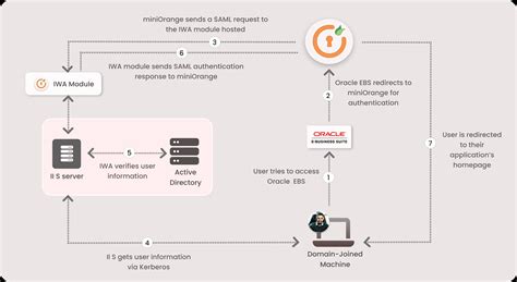 oracle ebs iwa  Oracle has added some impressive new features to R12, including a powerful sub-ledger feature that allows for a more granular approach to accounting