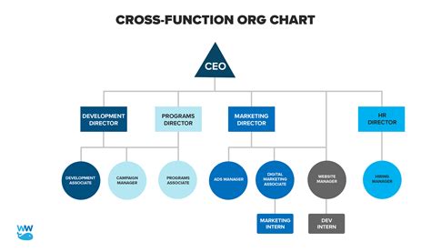 organization chart for nonprofit  Use a CSV import to craft an organization chart swiftly and add color to your chart to reflect your brand