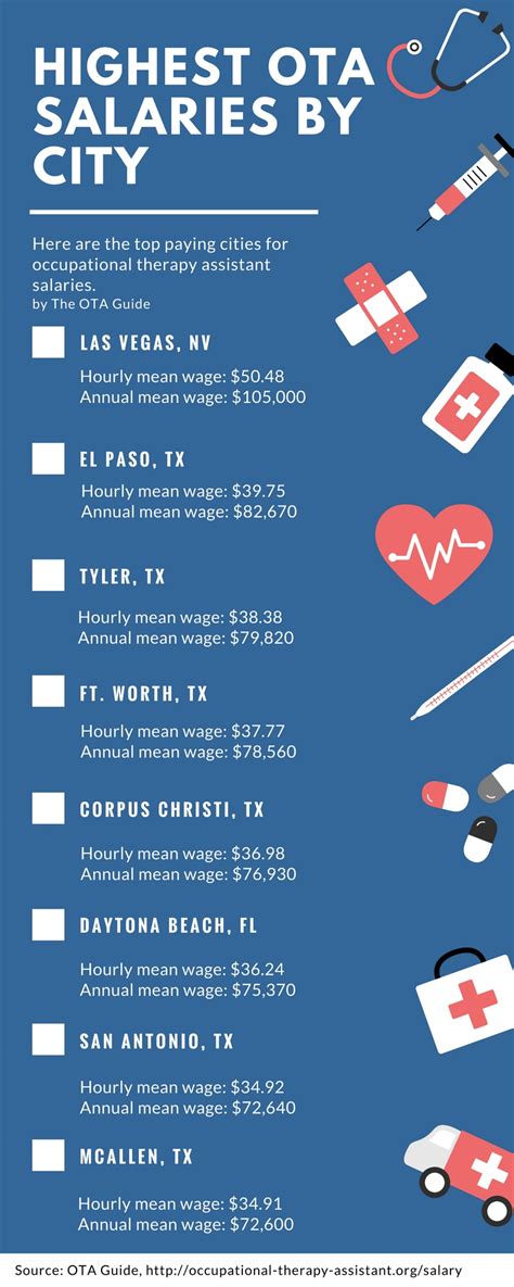 ota salary  However, OTAs across different states may not earn a comparable amount, and it is unlikely that new employees will earn this much