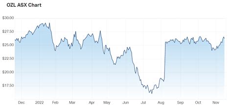 ozl share price 21: 11:00:00: Open Price Low Price The cash amount of any dividends paid on or prior to implementation of the Scheme would be deducted from the A$28