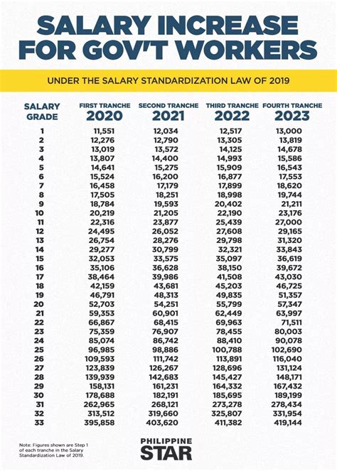 pagcor salary grade  Second Tranche – January 1, 2017