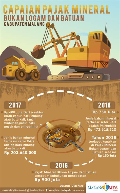 pajak mineral bukan logam dan batuan  Pajak Mineral Bukan Logam dan Batuan adalah pajak atas kegiatan pengambilan mineral bukan logam dan batuan, baik dari sumber alam di dalam dan/atau permukaan bumi untuk dimanfaatkan