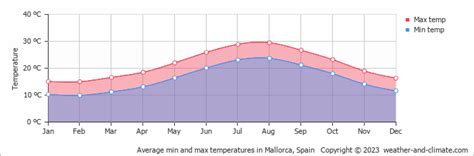 palma de mallorca monthly weather Water temperature in Palma de Mallorca right now