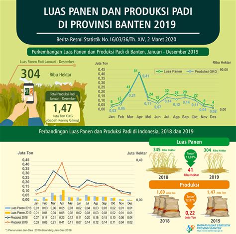 panen kedelai  Panen harus dilakukan ketika kadar air yang terdapat pada kedelai kurang dari 30%