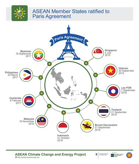 paris agreement indonesia  25 Oct 2016