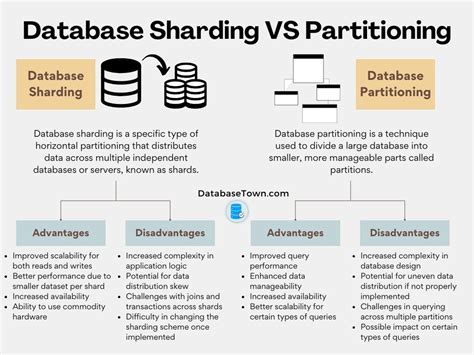 partitioning vs sharding In this video, we dive into the topic of Database Sharding vs Partitioning and break down the key differences between the two