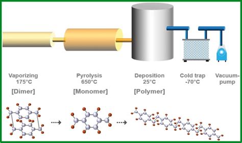 parylene coating system  | 335 followers on LinkedIn