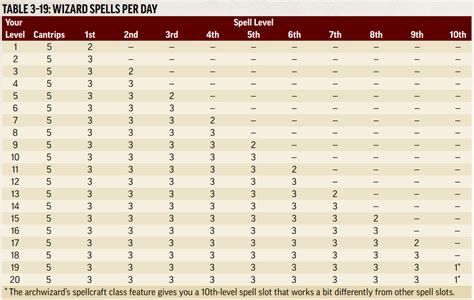 pathfinder 2e bard spells Source Core Rulebook pg