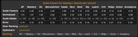 pawn stat weights  Stat values change depending on your gear, the content you are doing, and your spell choices