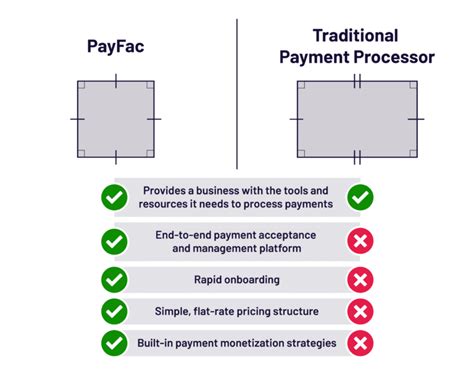 payfac vs payment gateway  They integrate with a merchant’s platform seamlessly and process their payments via a