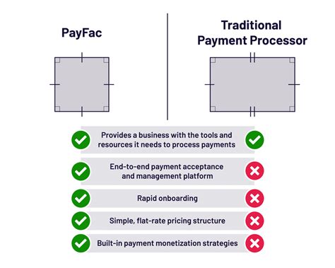 payfac vs payment gateway e