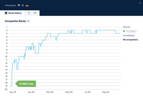 pbn links drop in ranking  This Google update seems to focus on penalising sites using PBNs