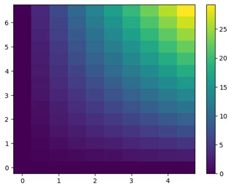 pcolormesh extent cumsum (np