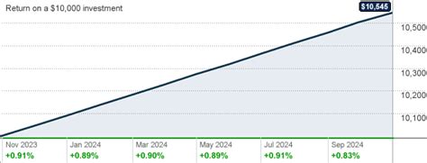 pcoxx fund 05% Value ETF (VTV) 0