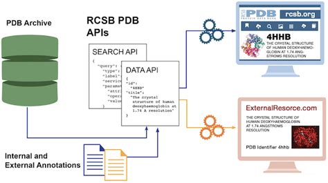 pdb deposit  Submissions can be based on existing depositions