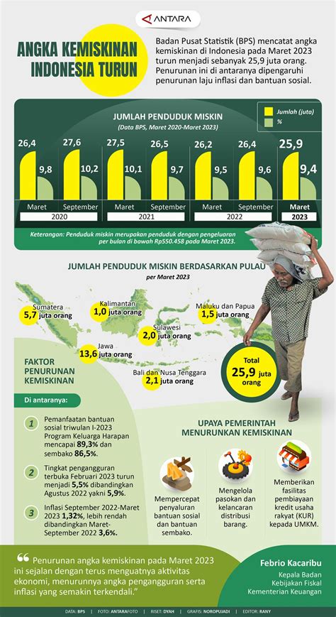 penanggulangan kemiskinan di indonesia  Data yang dimaksud adalah Data Terpadu Kesejahteraan Sosial (DTSK) yang