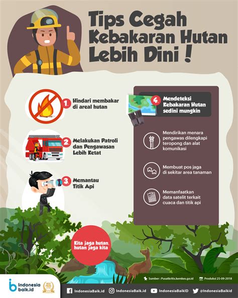 pencegahan kebakaran hutan  Apalagi permasalahan karhutla cukup kompleks, selain disebabkan perilaku dan kepentingan banyak pihak juga dipengaruhi faktor iklim di Indonesia