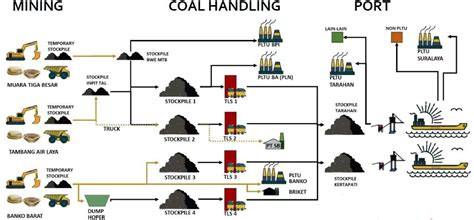 penggunaan batu bara CO, Jakarta - PT Perusahaan Listrik Negara (Persero) atau PLN secara bertahap akan mengganti penggunaan batu bara di pembangkit listrik menjadi biomassa alias co-firing