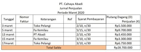 penjualan kredit  Maka, perhitungan nilai days sales outstanding­-nya adalah: DSO = Piutang Akun : Total Penjualan Kredit x 30Penjualan kredit pada perusahaan ini memiliki dua sistem yaitu sistem penjualan kredit luar kota seperti Kalimantan, Jakarta, Pekan Baru, Padang, Muara Enim, Bangka, Lubuk linggau, dan lain sebagainya