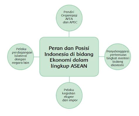 peran dan posisi indonesia di bidang ekonomi dalam lingkungan asean  Indonesia termasuk salah satu anggota yang berperan aktif mendukung peranan APEC untuk meningkatkan kerjasama ekonomi