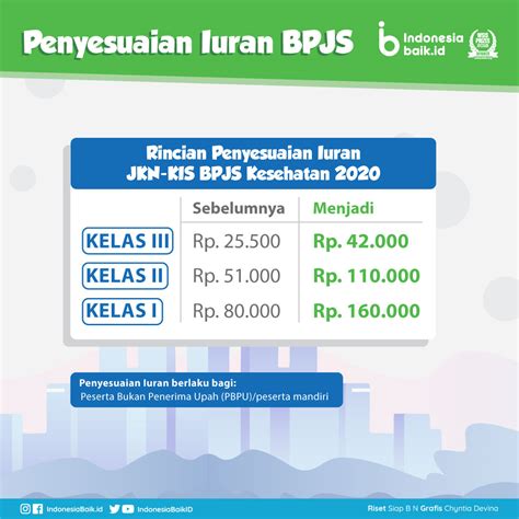 perbedaan bpjs gratis dan bayar CNN Indonesia | Berita Terbaru, Terkini Indonesia, DuniaSetelah pendaftaran berhasil, maka pembayaran pertama paling cepat baru bisa anda bayar pada 14 hari setelah proses pendaftaran