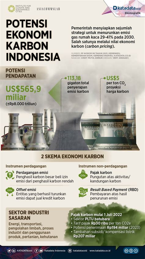 perdagangan karbon di indonesia Selanjutnya, rerata tingkat defisit pemerintah dari tahun 2014 sampai dengan 2018 sebesar 2,31% Dengan pengalaman yang disebut di atas, Indonesia mencoba menyiapkan regulasi perdagangan karbon yang lebih detail melalui Peraturan Presiden 98/2021 tentang nilai ekonomi karbon