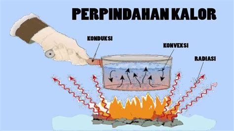 perpindahan panas yang terjadi sesuai gambar tersebut adalah  Gambar 2