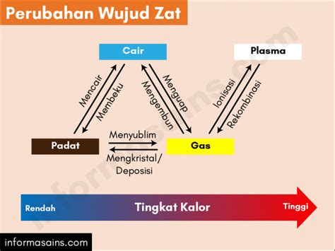 perubahan wujud dari gas ke padat tts  1 Kim perubahan dari suatu keadaan (wujud, bentuk, dsb) kpd keadaan (wujud, bentuk, dsb) yang lain; 2 Dok perpindahan penyakit dari bagian tubuh yang satu ke bagian tubuh yang lain