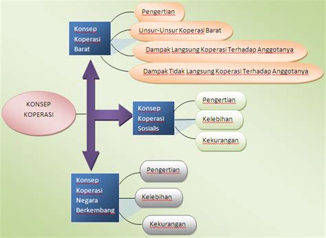 peta konsep koperasi  Penafian Dasar Keselamatan Dasar Privasi Soalan Lazim Peta Laman MyGOV