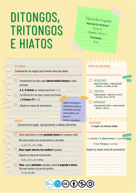 piano ditongo tritongo ou hiato  Conteúdo simples e direto, aqui a ideia é separar as palavras que possuem encontros vocálicos nas colunas corretas: ditongo, tritongo ou hiato