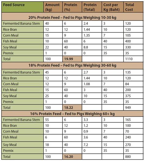 piglet diets <b>not/bl 001 tuoba yb steid gnihsinif desab-niarg llams ni laem naebyos rof deen eht secuder hcihw ,enisyl erom %05 ot 03 niatnoc sniarg llams ,nroc ot derapmoC </b>