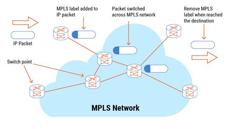 pip vs mpls 5 (thus also known as “shim” protocol)