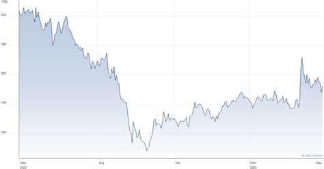 playtech share price  Last trade -